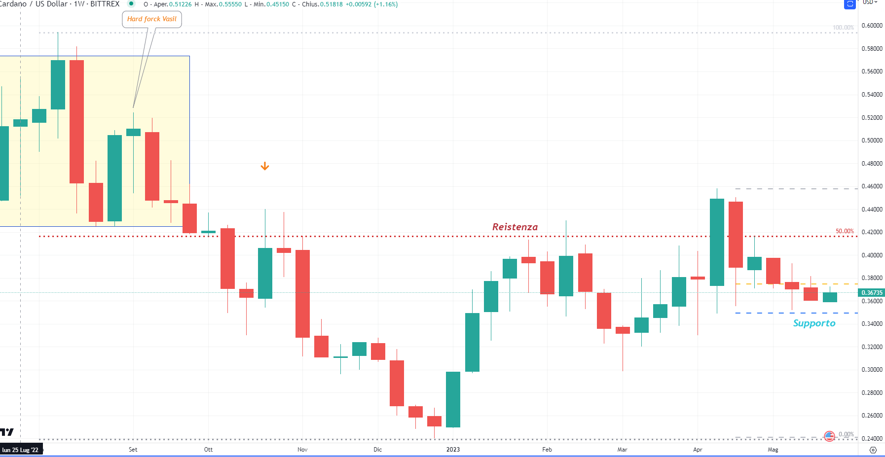 cardano (ADA) - weekly Maggio'23