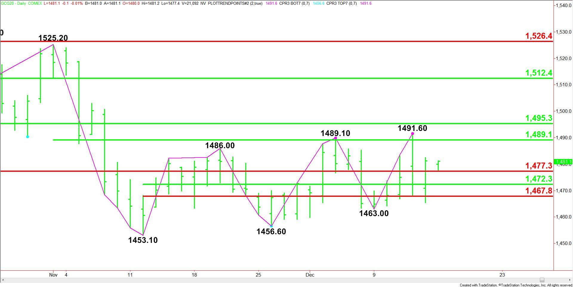 Comex Gold