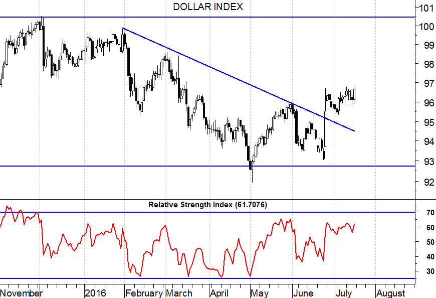 dollar index