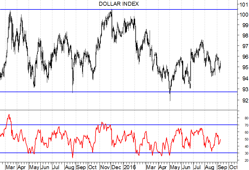 dollar index