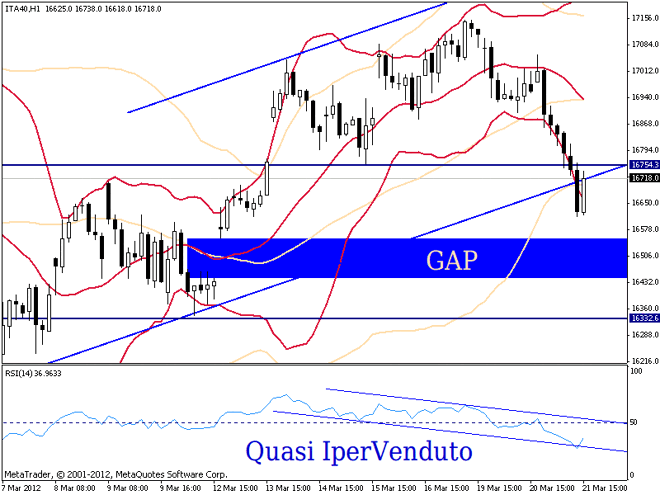 Analisi FTSE MIB 22 Marzo, 2012