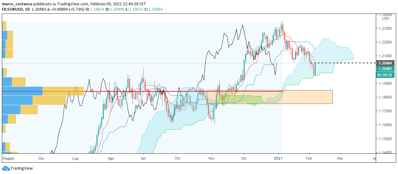 Euro/Dollaro, l'attacco ai massimi è fallito o solo rimandato? 