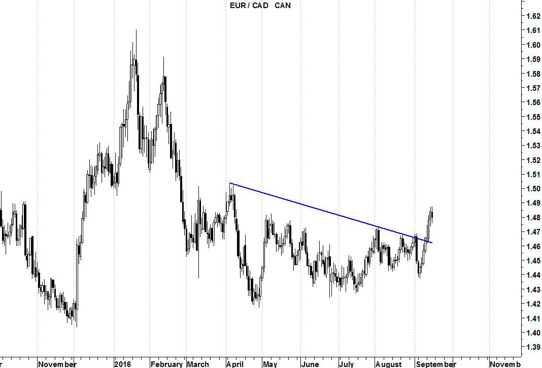 eurcad