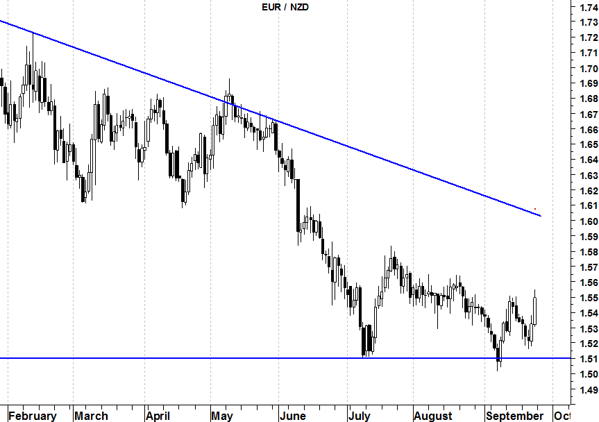 eurnzd