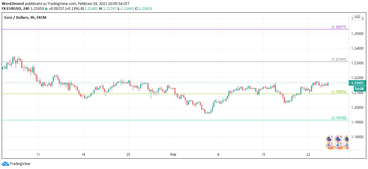 euro dollaro