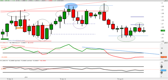 Eur/Usd: analisi valida per la settimana dal giorno 14/7 al giorno 18/07