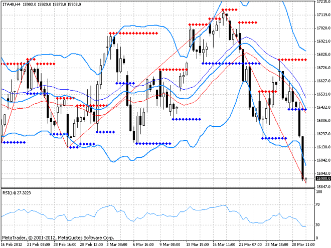 Analisi FTSE MIB 29 Marzo, 2012