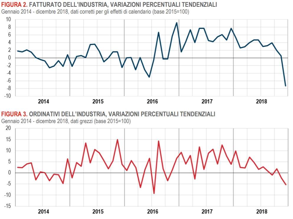 Grafico Istat produzione industria italaina