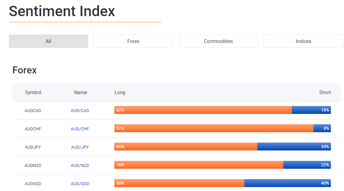 Sentiment Index su Mitrade