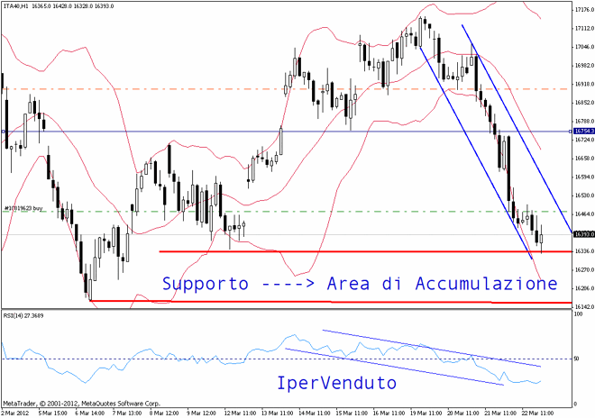 Analisi FTSE MIB 23 Marzo, 2012
