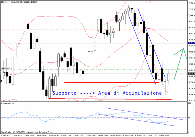 Analisi FTSE MIB 26 Marzo, 2012