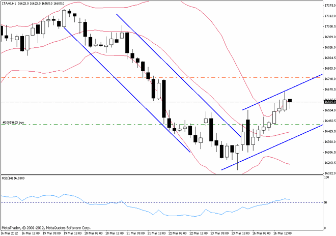 Analisi FTSE MIB 27 Marzo, 2012