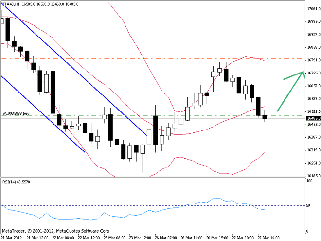 Analisi FTSE MIB 28 Marzo, 2012