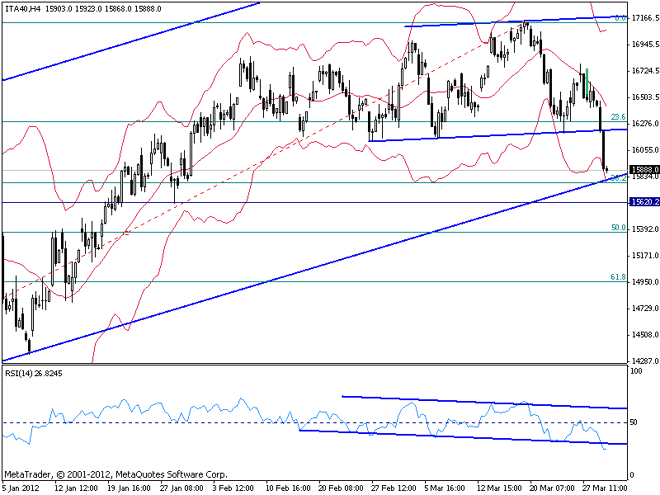 Analisi FTSE MIB 30 Marzo, 2012