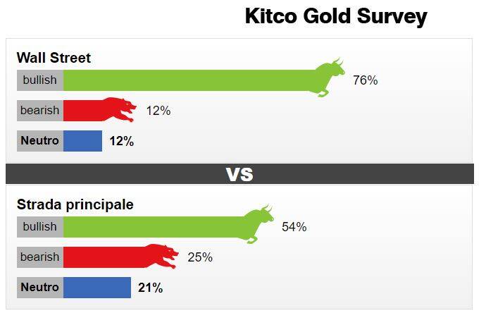 kitco gold sentiment