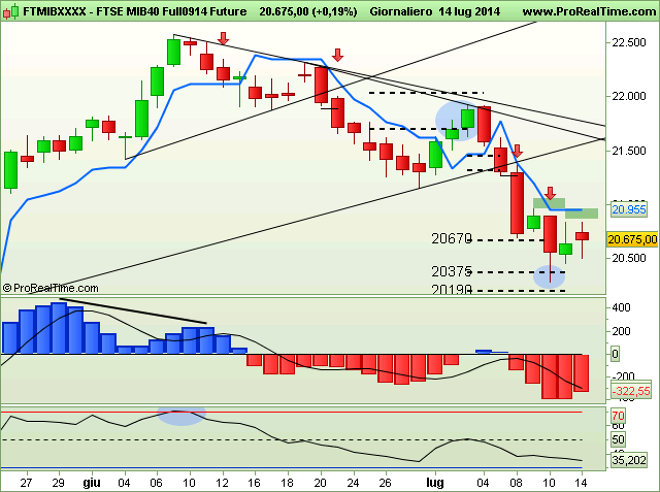 FIB: Daily report per il giorno 15 luglio