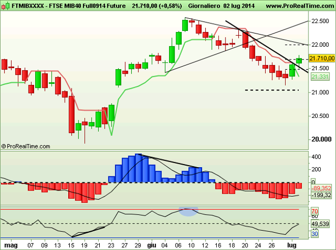 FIB: Daily report per il giorno 3 luglio