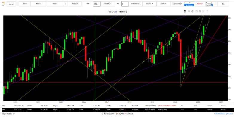 Indice deals mib ieri