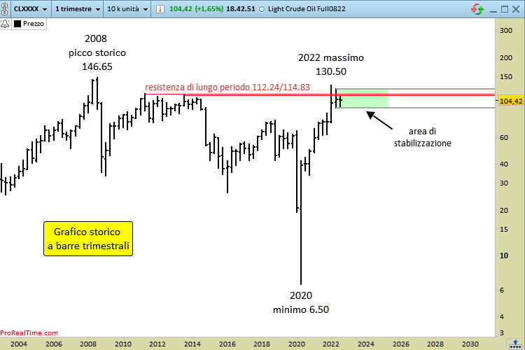 Wti prezzo clearance tempo reale