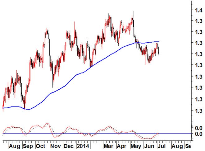 EUR in consolidamento, EUR/YEN SHORT