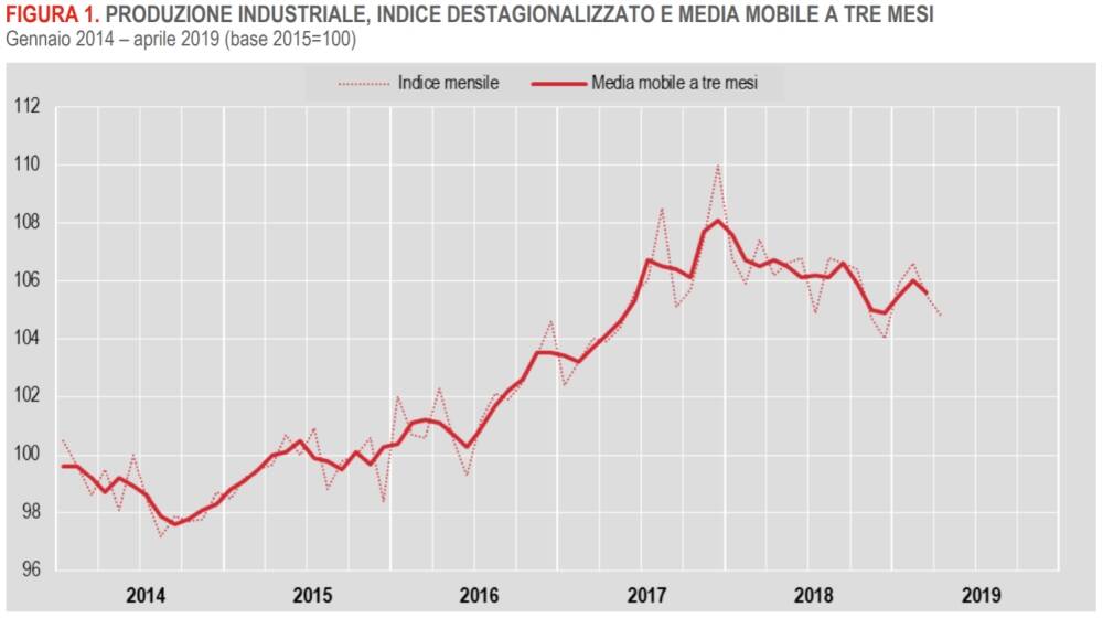 Stima produzione industriale Istat