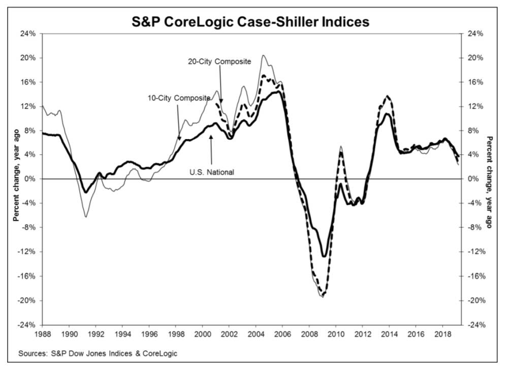 S&amp;P CoreLogic Case-Shiller