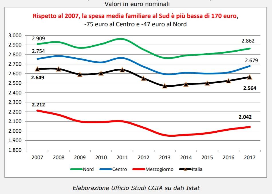 Spesa delle famiglie italiane grafico