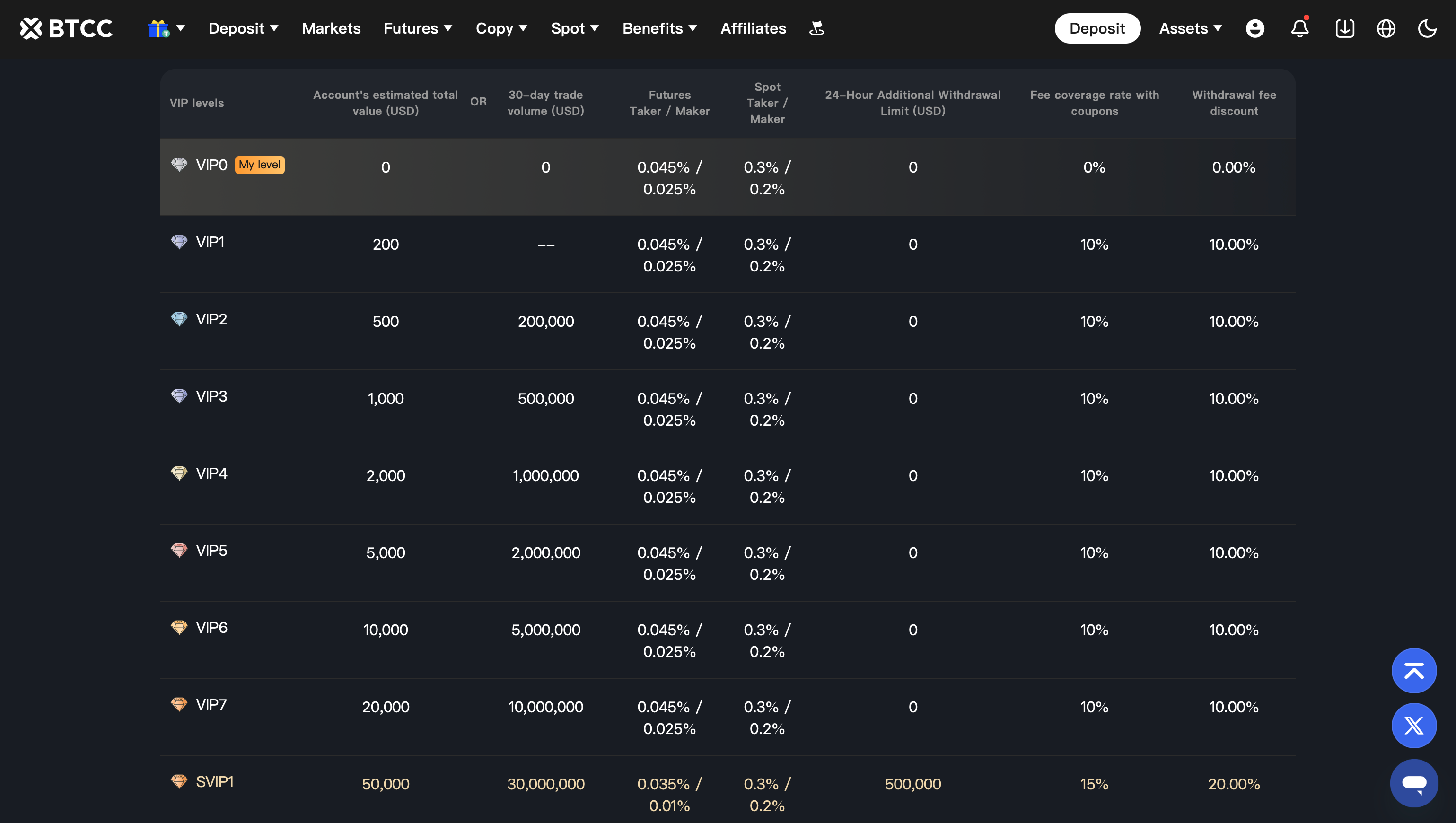 Commissioni di trading spot su BTCC