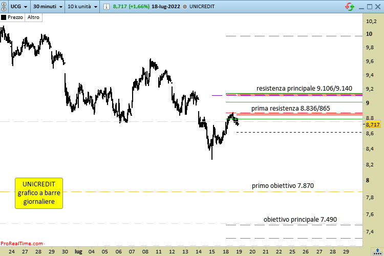 Proiezioni di borsa on sale unicredit