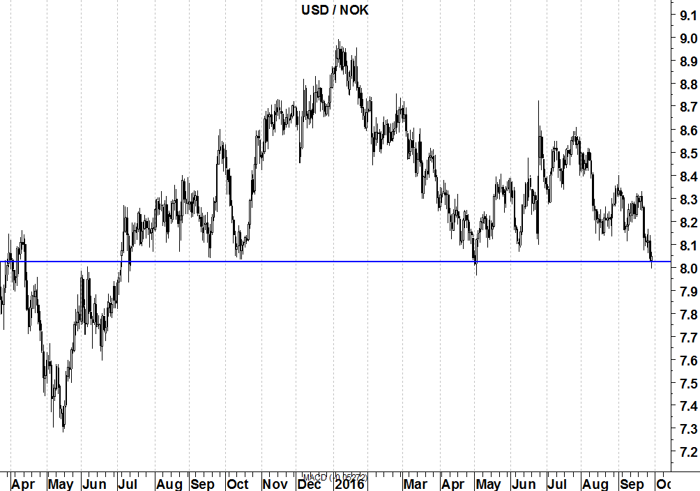 usdnok