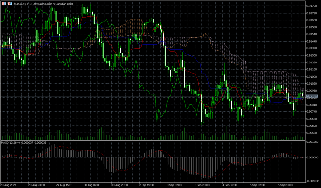 MetaTrader 5 schermata dei grafici