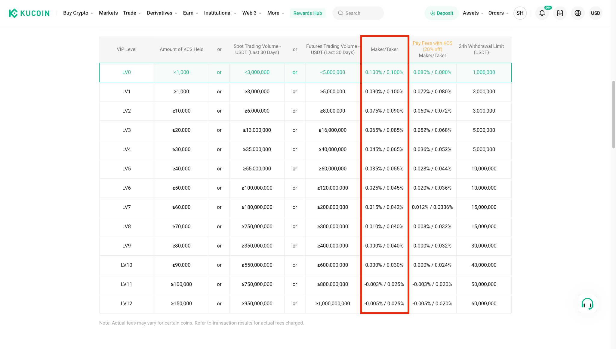 La struttura delle commissioni di trading spot su KuCoin
