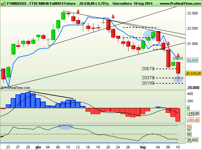 FIB: Daily report per il giorno 11 luglio