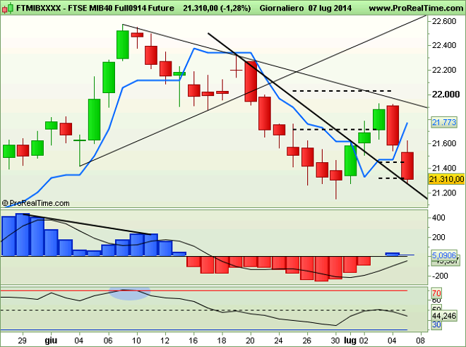 FIB: Daily report per il giorno 8 luglio