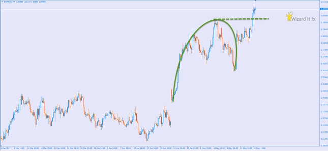 EUR/NZD 4H Chart