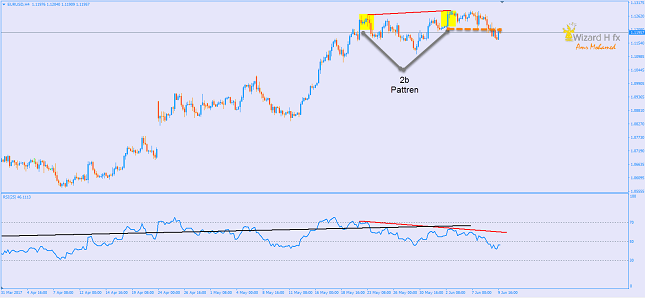 EUR/USD 4H Chart