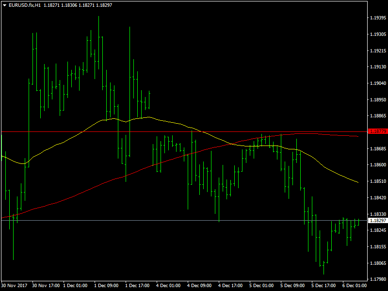 EURUSD.fixH1dec6