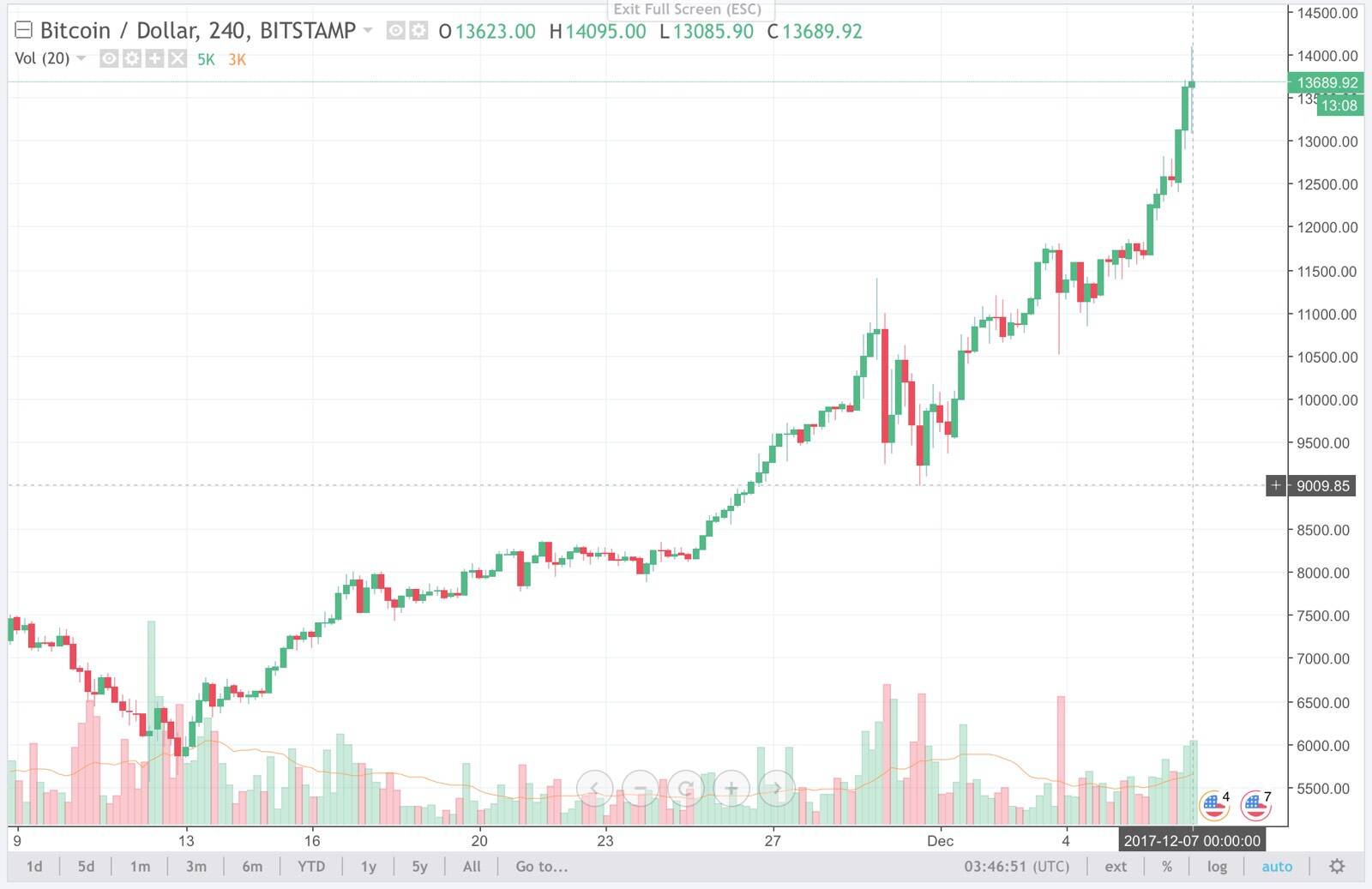 bitcoin-dec7