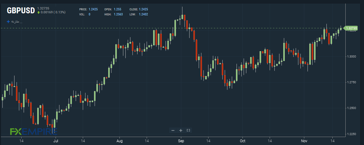 GBP/USD