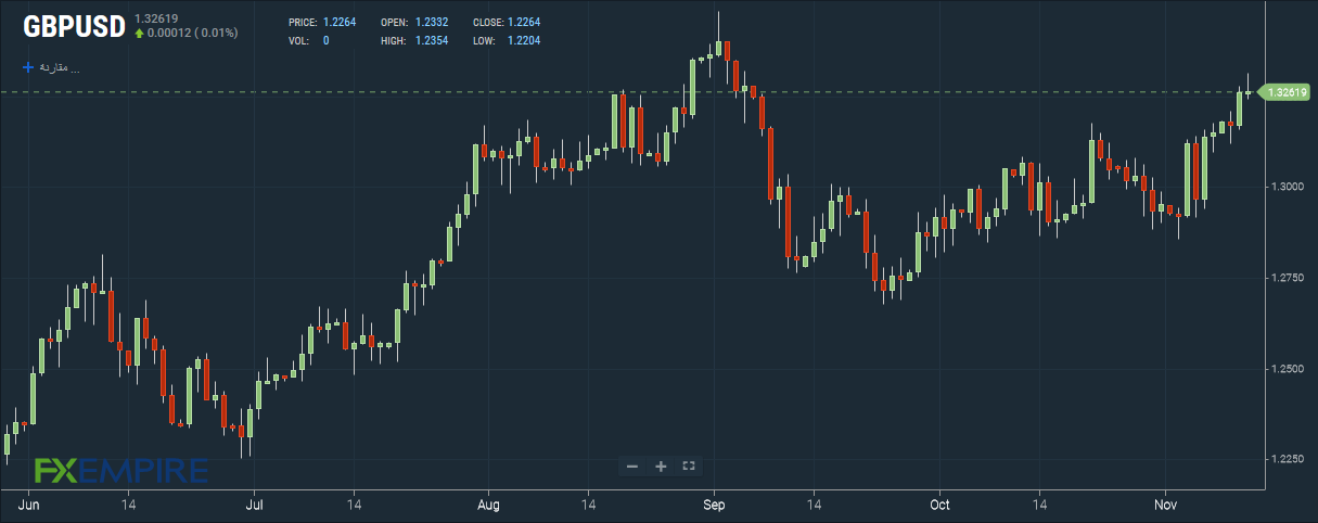 GBP/USD