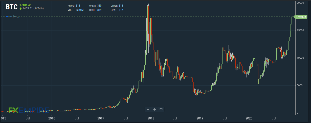 البيتكوين