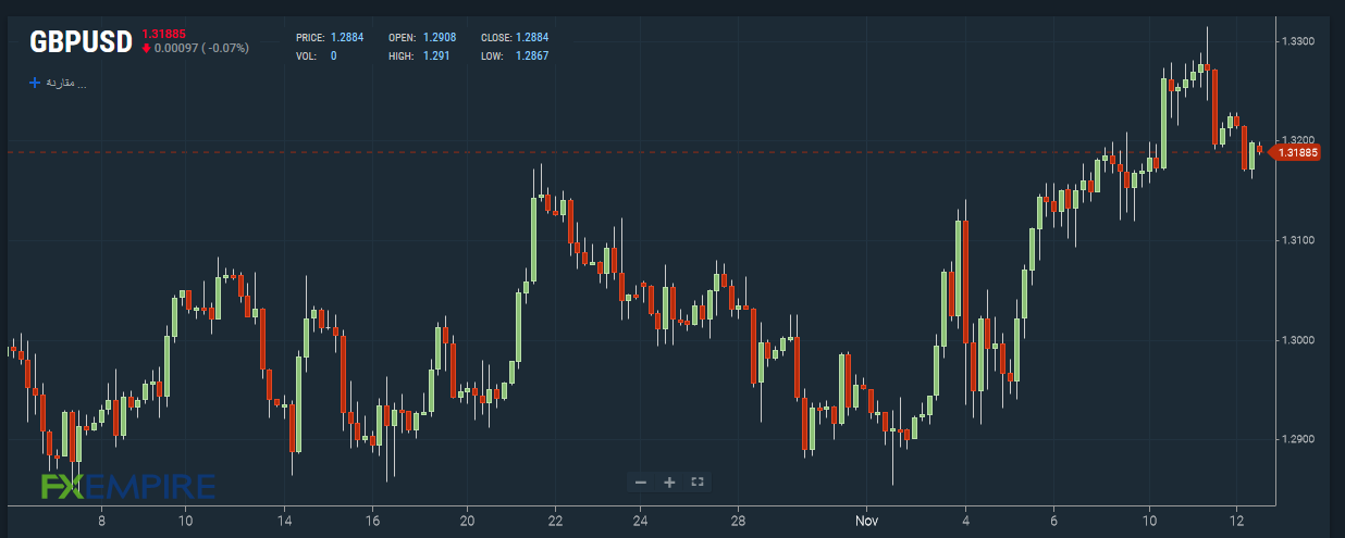 GBP/USD