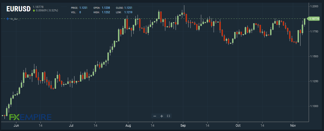 eur/usd