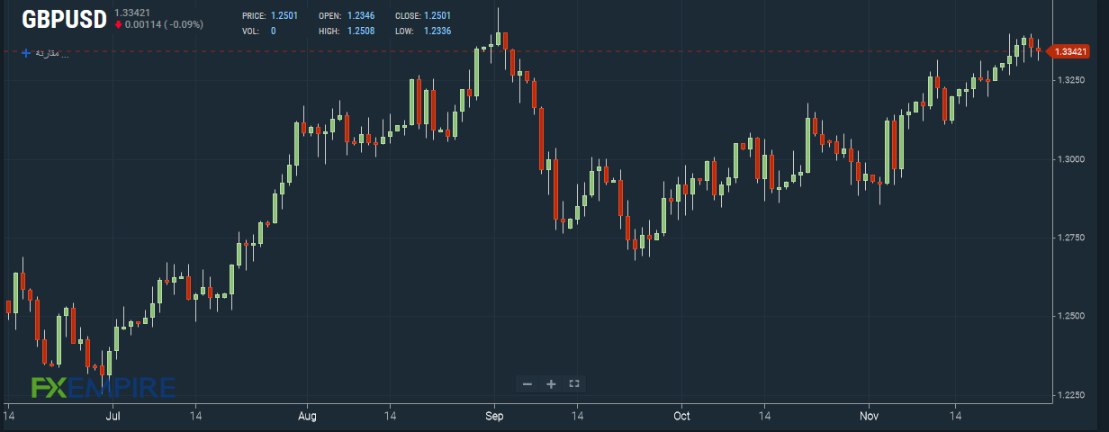 GBP/USD