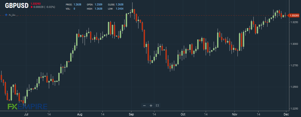 GBP/USD