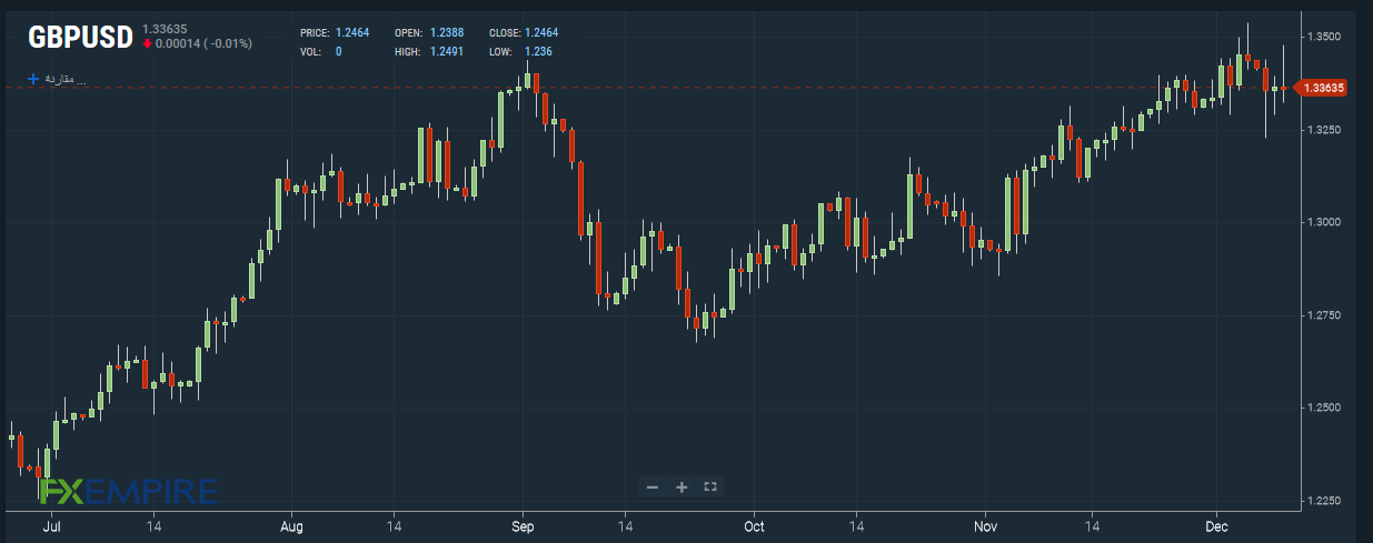 GBP/USD