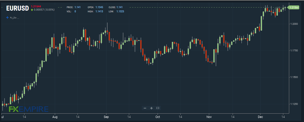 EUR/USD