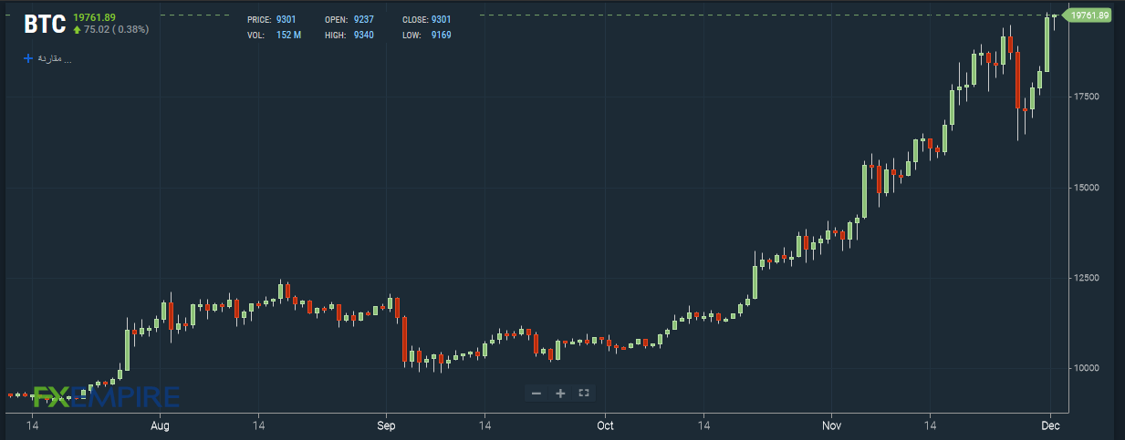 BTC/USD
