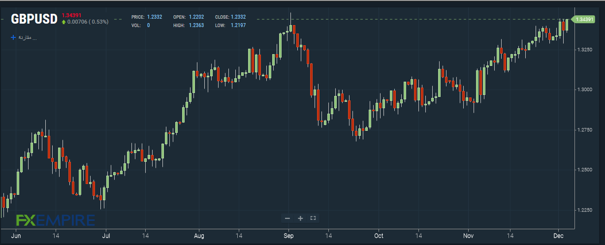 GBP/USD