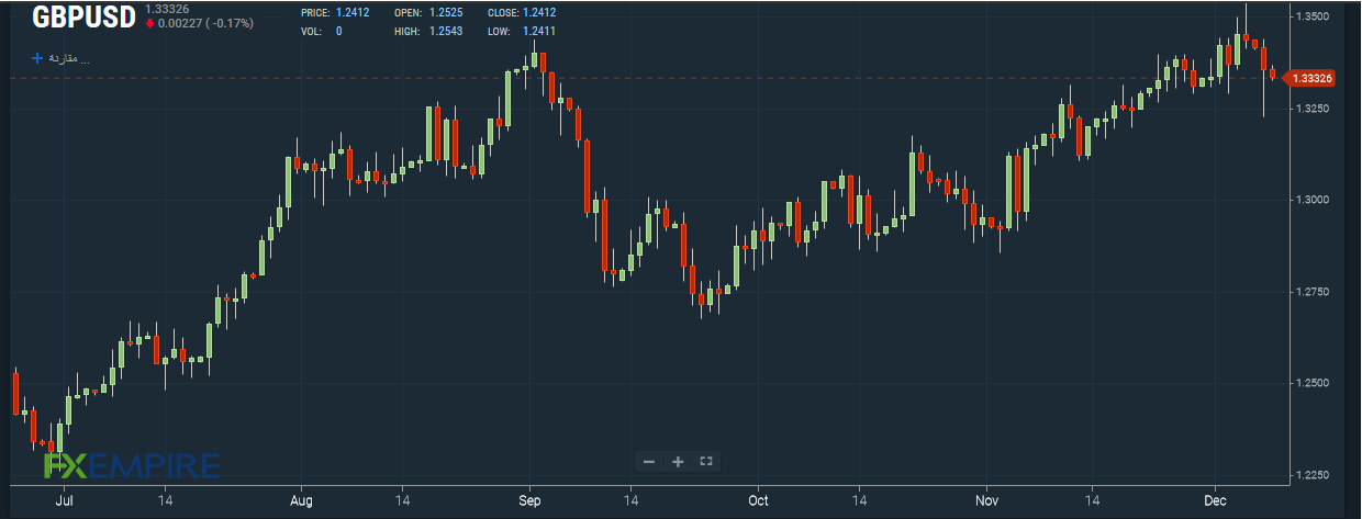 GBP/USD